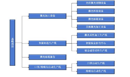 森峰科技IPO 銷售費用遠超研發投入，核心產品單價與技術服務成隱憂